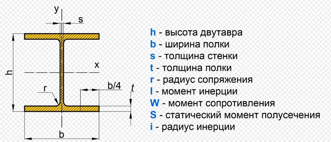 двутавр колонный фото